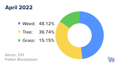 Akron, OH Monthly Pollen Breakdown