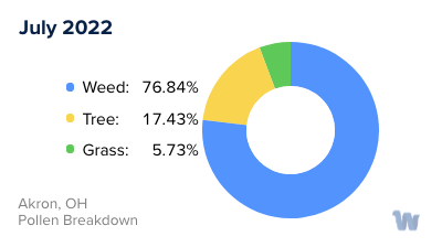 Akron, OH Monthly Pollen Breakdown