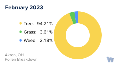 Akron, OH Monthly Pollen Breakdown