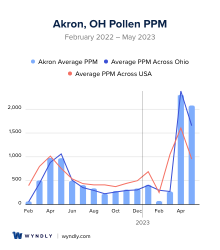 Akron, OH Average PPM
