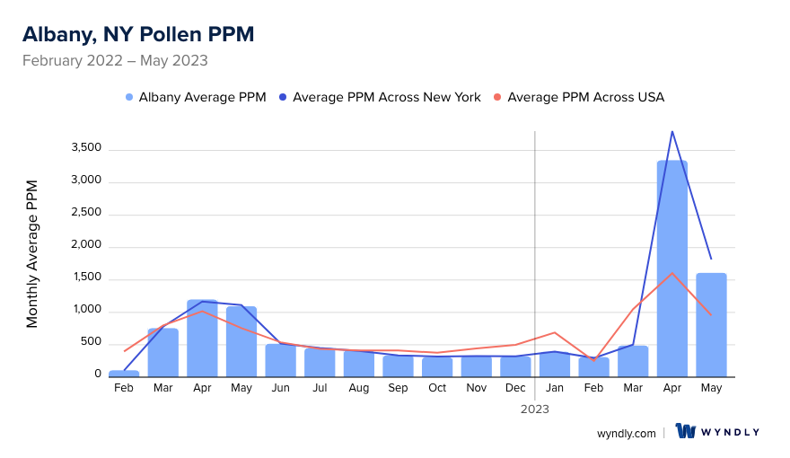 Albany, NY Average PPM