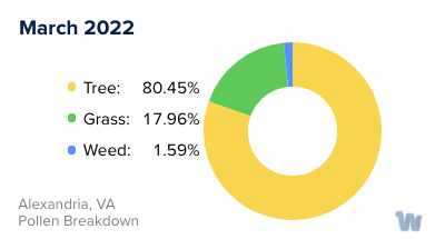 Alexandria, VA Monthly Pollen Breakdown