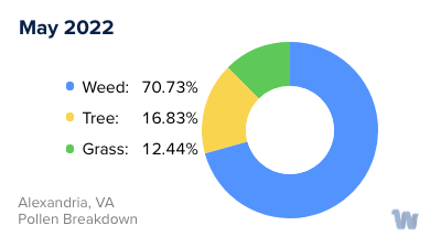Alexandria, VA Monthly Pollen Breakdown