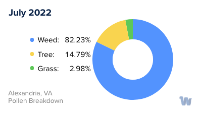 Alexandria, VA Monthly Pollen Breakdown