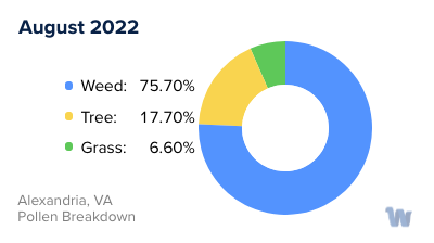 Alexandria, VA Monthly Pollen Breakdown