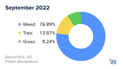 Alexandria, VA Monthly Pollen Breakdown