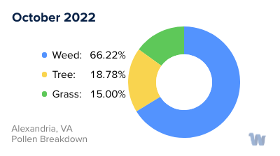 Alexandria, VA Monthly Pollen Breakdown