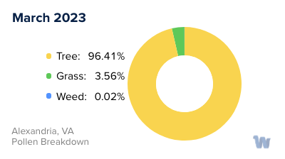 Alexandria, VA Monthly Pollen Breakdown