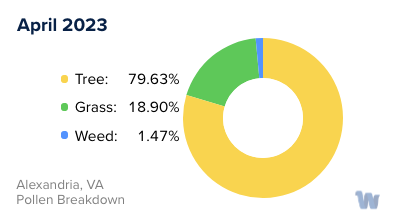 Alexandria, VA Monthly Pollen Breakdown