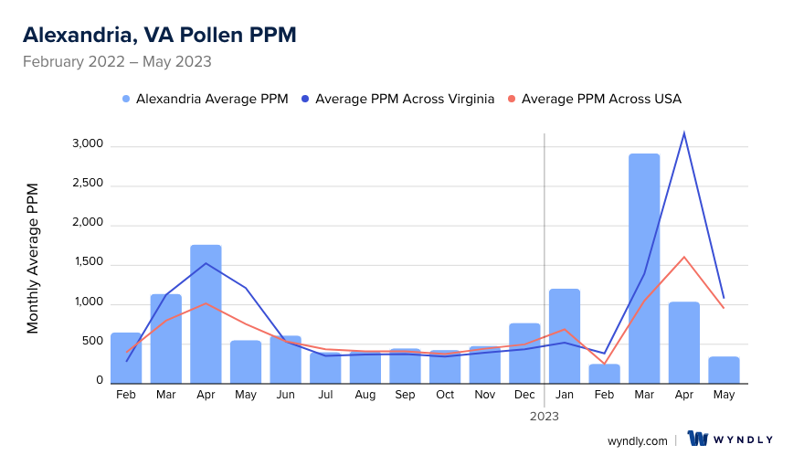Alexandria, VA Average PPM