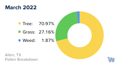 Allen, TX Monthly Pollen Breakdown