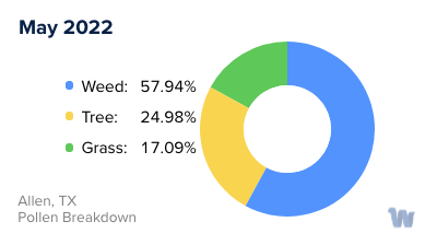 Allen, TX Monthly Pollen Breakdown