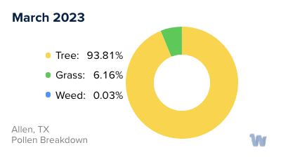 Allen, TX Monthly Pollen Breakdown