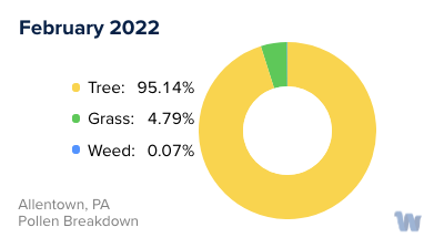 Allentown, PA Monthly Pollen Breakdown
