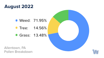 Allentown, PA Monthly Pollen Breakdown