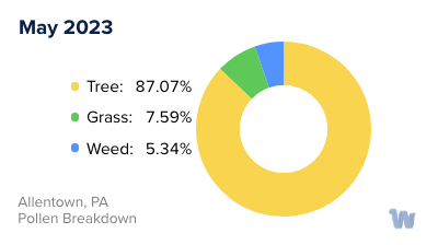 Allentown, PA Monthly Pollen Breakdown