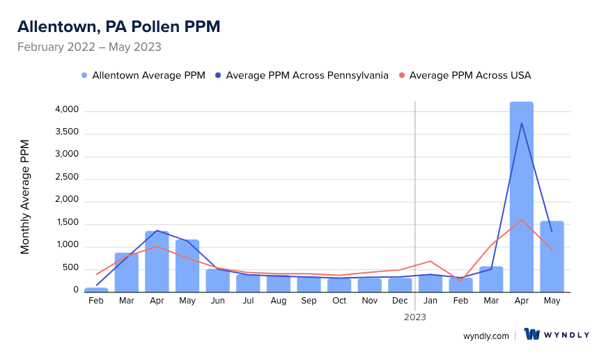 Allentown, PA Average PPM
