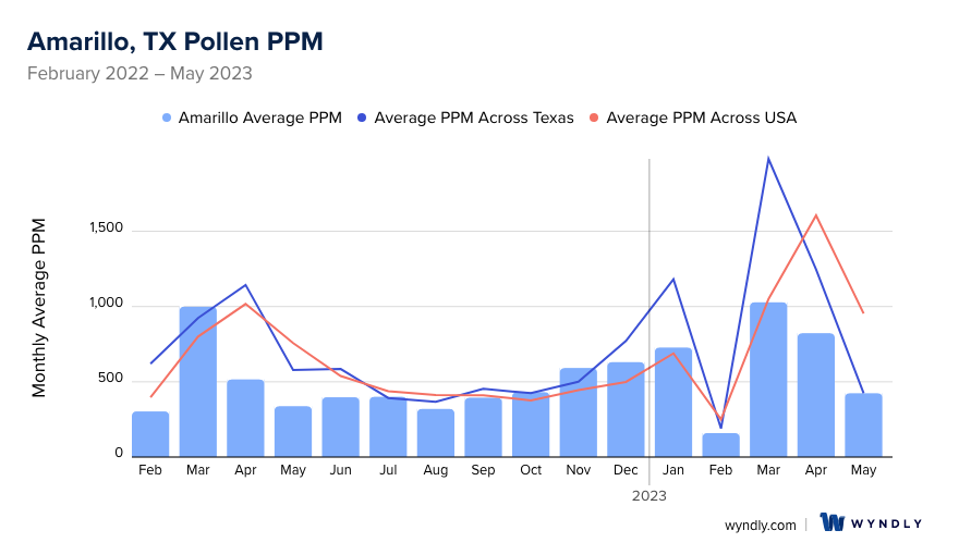 Amarillo, TX Average PPM