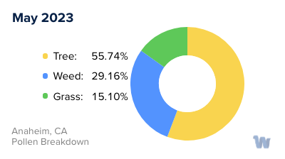 Anaheim, CA Monthly Pollen Breakdown