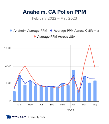 Anaheim, CA Average PPM