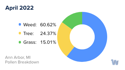 Ann Arbor, MI Monthly Pollen Breakdown