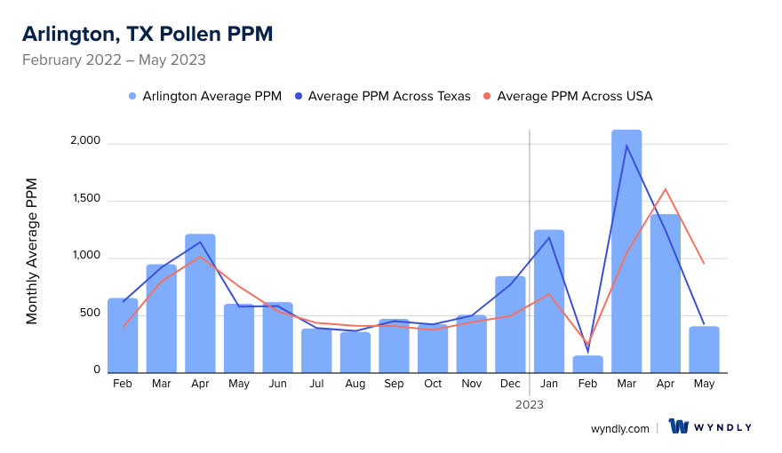 Arlington, TX Average PPM