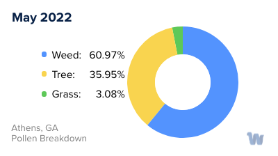 Athens, GA Monthly Pollen Breakdown