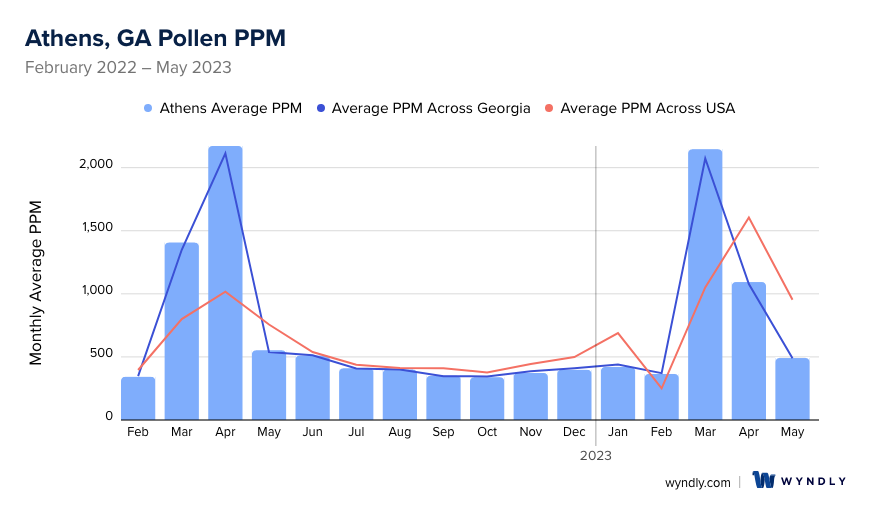 Athens, GA Average PPM