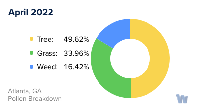 Atlanta, GA Monthly Pollen Breakdown