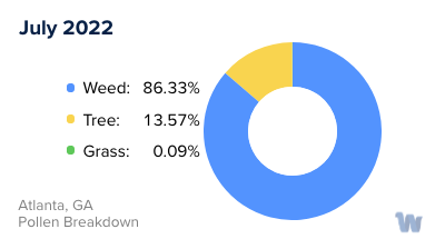 Atlanta, GA Monthly Pollen Breakdown
