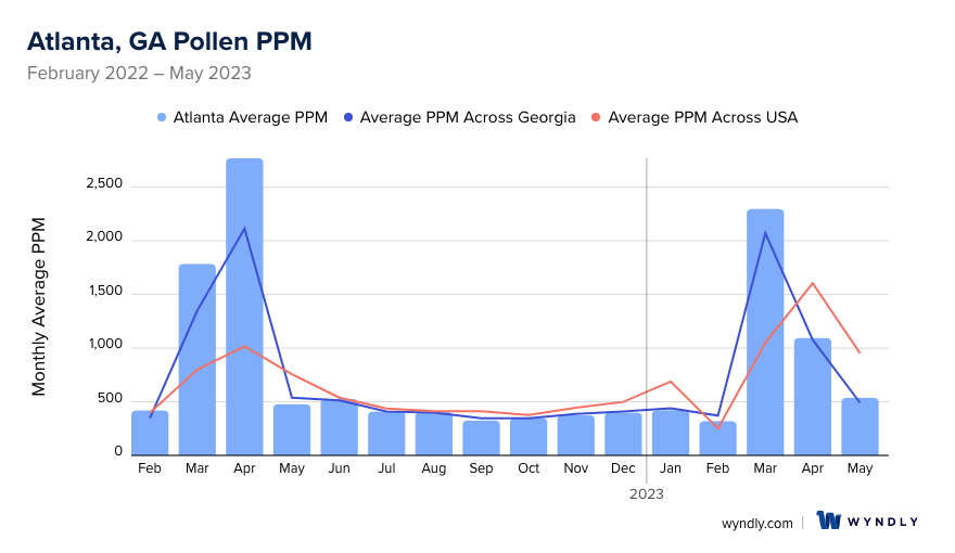 Atlanta, GA Average PPM