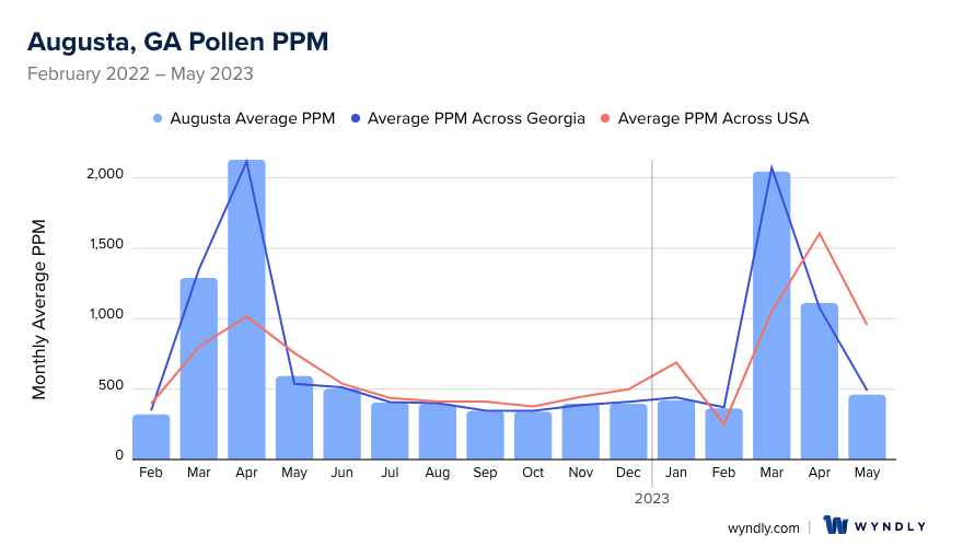 Augusta, GA Average PPM