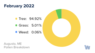 Augusta, ME Monthly Pollen Breakdown