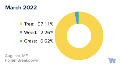 Augusta, ME Monthly Pollen Breakdown