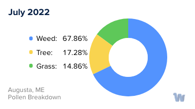 Augusta, ME Monthly Pollen Breakdown