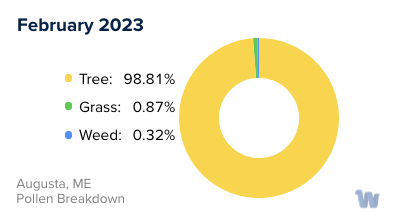 Augusta, ME Monthly Pollen Breakdown