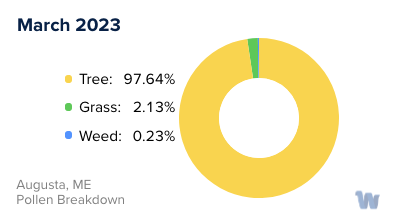 Augusta, ME Monthly Pollen Breakdown
