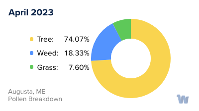 Augusta, ME Monthly Pollen Breakdown