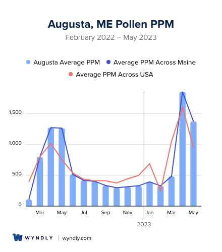 Augusta, ME Average PPM