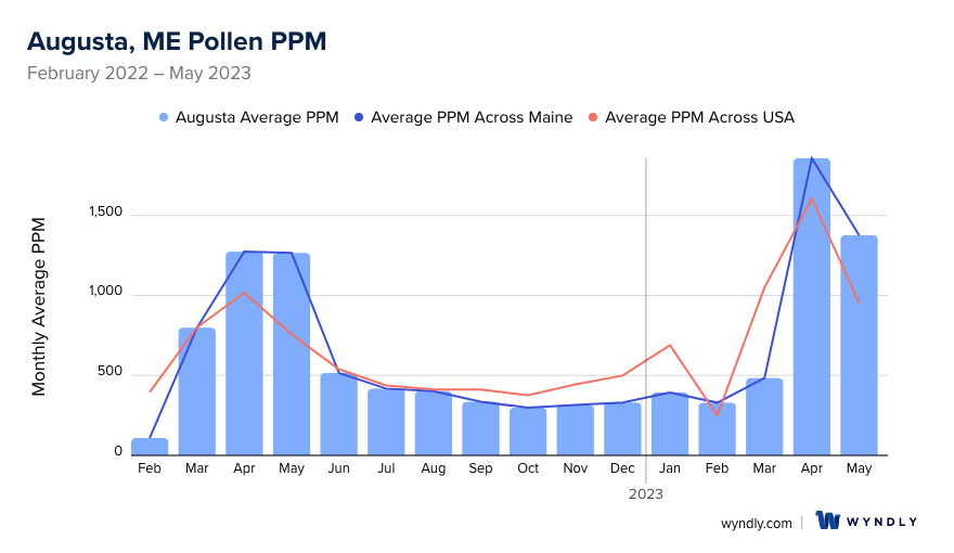 Augusta, ME Average PPM