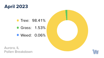 Aurora, IL Monthly Pollen Breakdown