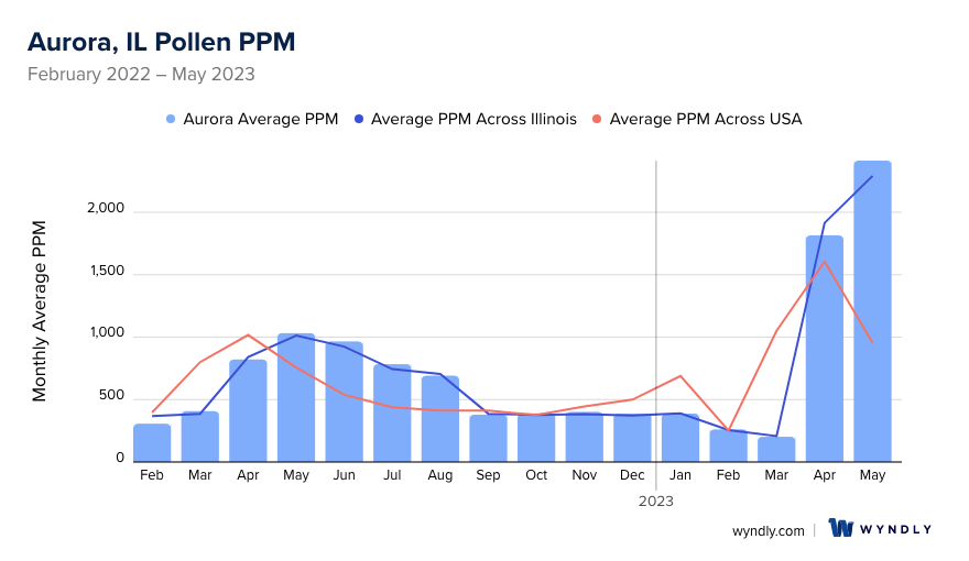 Aurora, IL Average PPM