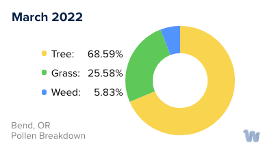 Bend, OR Monthly Pollen Breakdown