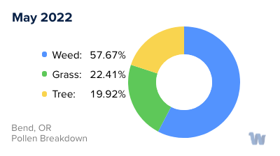 Bend, OR Monthly Pollen Breakdown