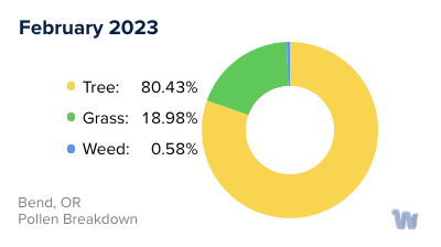 Bend, OR Monthly Pollen Breakdown