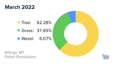 Billings, MT Monthly Pollen Breakdown