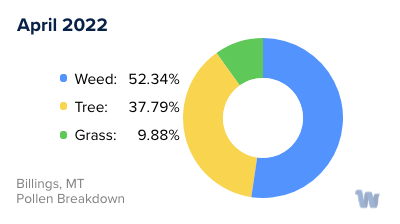 Billings, MT Monthly Pollen Breakdown