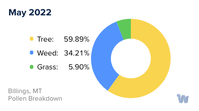 Billings, MT Monthly Pollen Breakdown