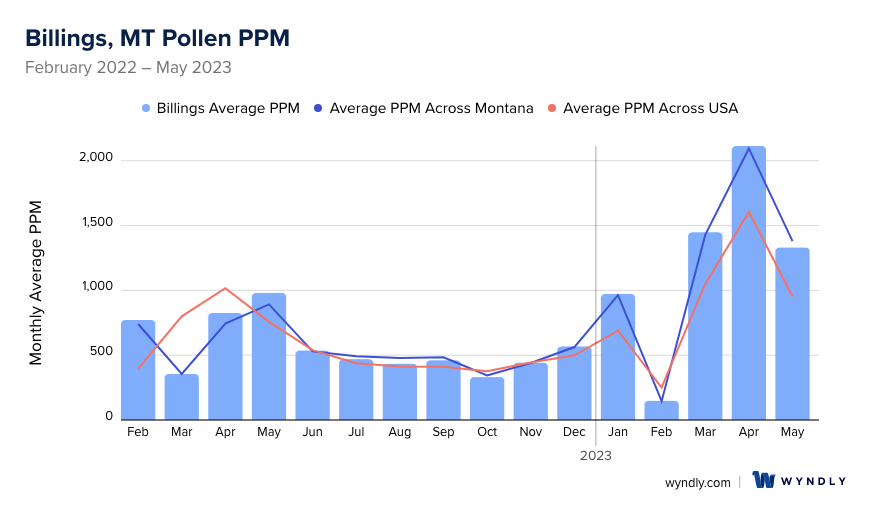 Billings, MT Average PPM