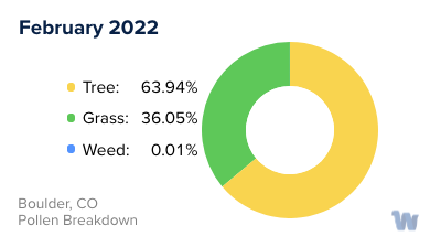 Boulder, CO Monthly Pollen Breakdown